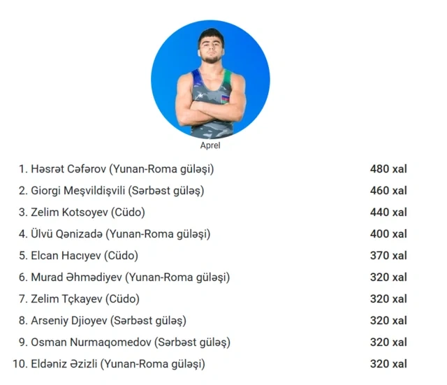 Azərbaycan idmançılarının yeni reytinq cədvəli açıqlandı