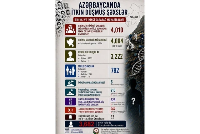 Birinci və İkinci Qarabağ müharibələrində itkin düşmüş şəxslərin sayı açıqlanıb - FOTO