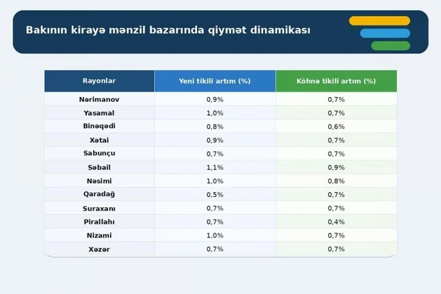 Harada ev almaq daha böyük qazanc vəd edir? - Bakının rayonları üzrə QİYMƏT ARTIMI templəri - CƏDVƏL