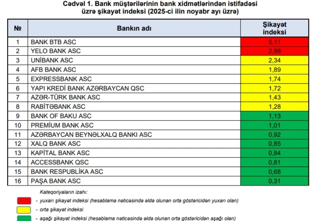 Ən çox şikayət edilən bankların adları AÇIQLANDI