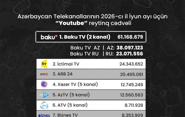 Azərbaycan telekanallarının "YouTube" göstəriciləri: İyun ayının reytinq cədvəli açıqlanıb - FOTO