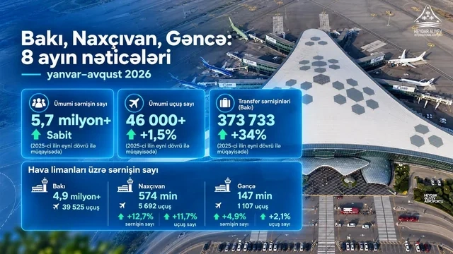 Bakı, Naxçıvan və Gəncə hava limanları ilə daşınan sərnişinlərin SAYI AÇIQLANDI - FOTO