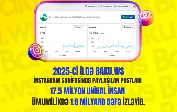 2025-ci ildə BAKU.WS-in "Instagram" səhifəsində paylaşılan postlar 1.9 milyard dəfə baxılıb