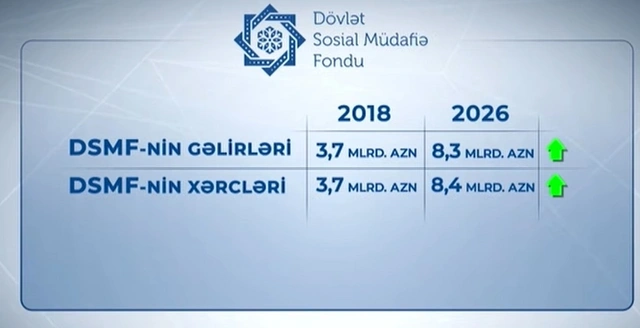 Dövlət Sosial Müdafiə Fondunun 2018-2026-ci illər ərzində gəlir və xərclərinin statistikası açıqlanıb