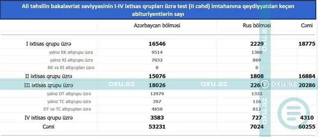 Qəbul imtahanının ikinci cəhdi üçün qeydiyyatdan keçənlərin sayı bilindi