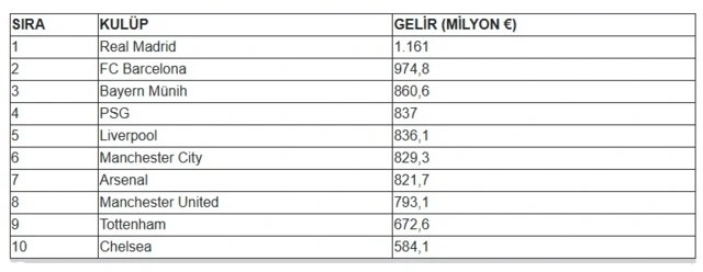 "Real Madrid" ardıcıl üçüncü dəfə dünyanın ən varlı klubu olub