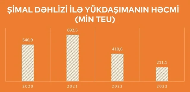 Azərbaycanı logistika mərkəzinə aparan yol - LONGREAD - FOTO