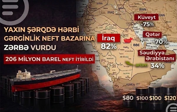 Yaxın Şərqdəki gərginliyin neft ixracına vurduğu zərbə - FOTO