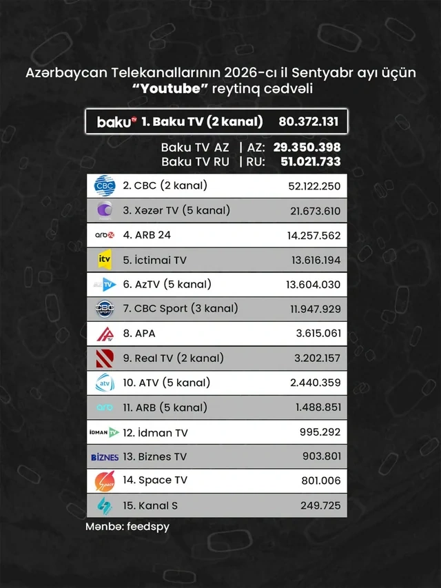 Azərbaycan telekanallarının "YouTube" göstəriciləri: Sentyabr ayının reytinq cədvəli açıqlanıb - Foto