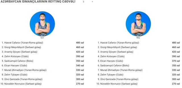 Azərbaycan idmançılarının yeni reytinqi açıqlandı - SİYAHI
