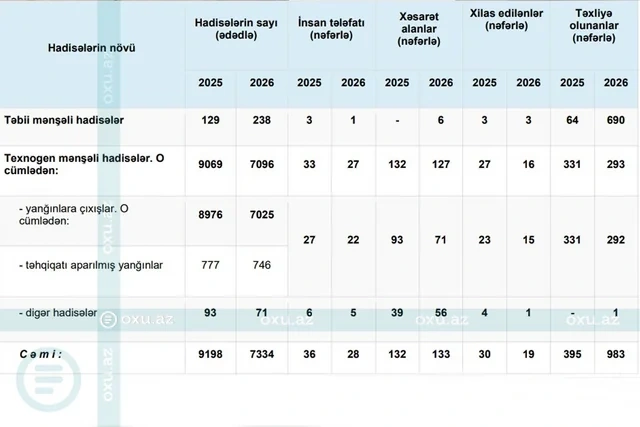 Son altı ayda Azərbaycanda təbii və texnogen hadisələr zamanı ölənlərin sayı açıqlandı - FOTO