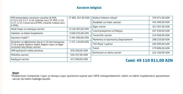 Azərbaycan futboluna bir ildə xərclənən vəsait AÇIQLANDI - FOTO