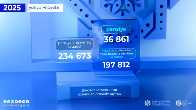 Cari ildə avtomatik təyin edilən pensiya, müavinət və təqaüdlərin sayı açıqlandı