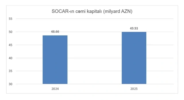 SOCAR ötən il maliyyə dayanıqlılığını gücləndirib - FOTO