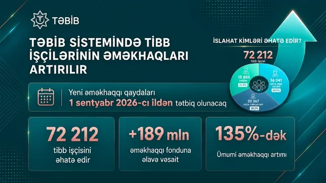 Maaş artımından sistem dəyişikliyinə: Yeni əməkhaqqı modeli Azərbaycan səhiyyəsini necə gücləndirəcək? - FOTO