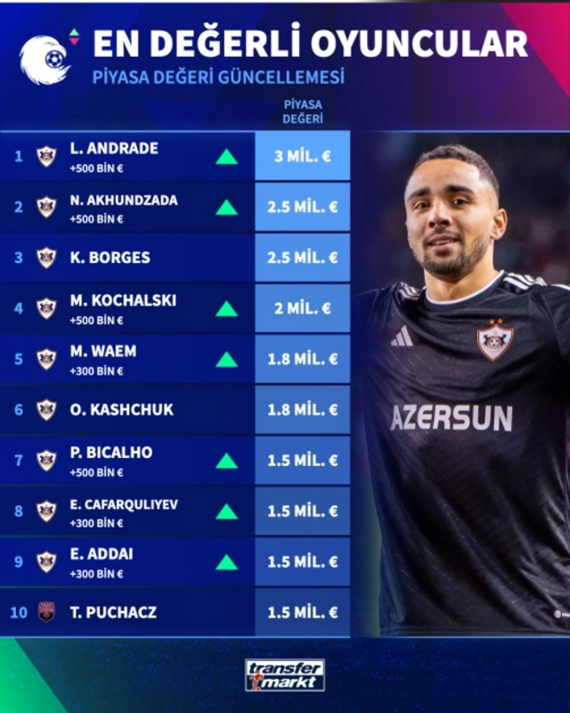 Misli Premyer Liqasının ən bahalı oyunçuları - Nərimanın transfer qiyməti qalxıb