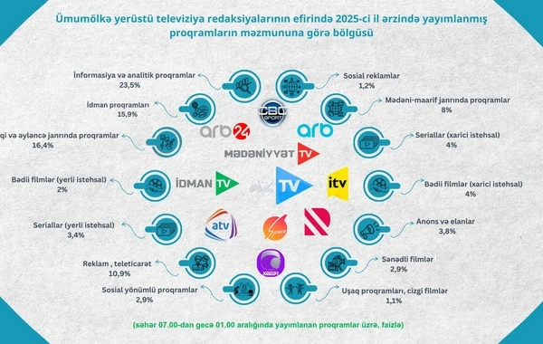 2025-ci il ərzində ümumölkə yerüstü televiziya yayımçılarının proqramlarının janr bölgüsü təhlil edilib