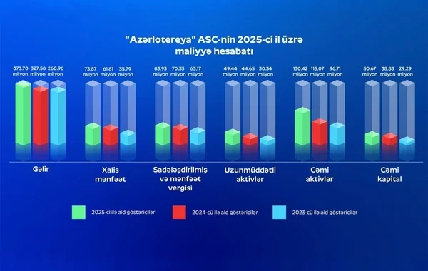 "Azərlotereya" 2025-ci ildə 100.7 milyon manat vergi ödəyib