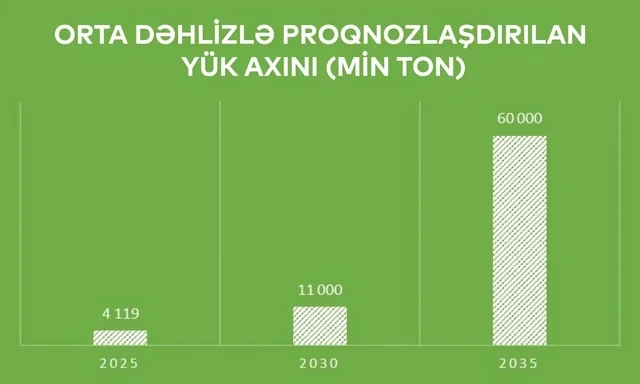 Azərbaycanı logistika mərkəzinə aparan yol - LONGREAD - FOTO