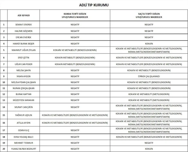 Türkiyədə 15 məşhurun kokain analiz nəticəsi müsbət çıxdı