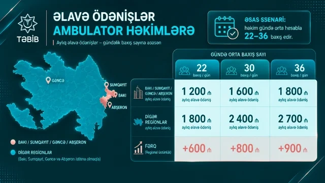 Maaş artımından sistem dəyişikliyinə: Yeni əməkhaqqı modeli Azərbaycan səhiyyəsini necə gücləndirəcək? - FOTO