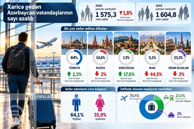 Xaricə gedən Azərbaycan vətəndaşlarının sayı azalıb - Foto