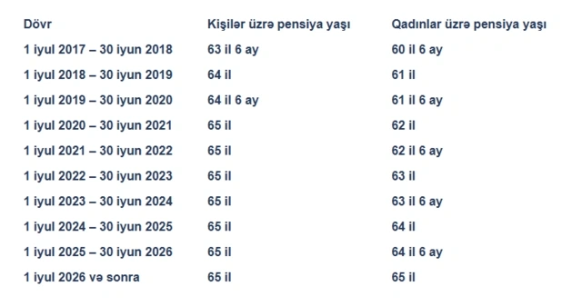 Bu ildən qadın və kişilərin pensiya yaşı bərabərləşəcək