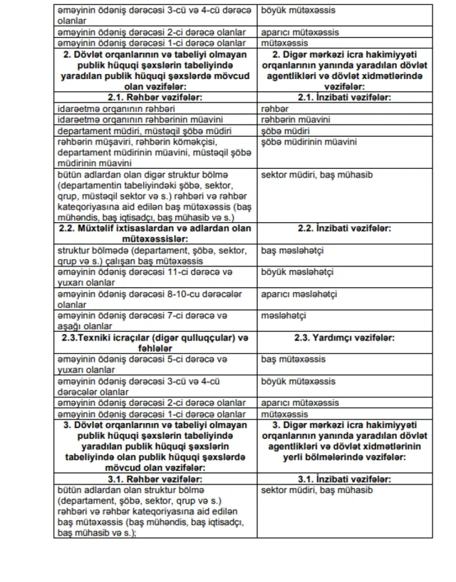Publik hüquqi şəxslərdə bəzi vəzifələr dövlət qulluğu vəzifələrinə uyğunlaşdırılıb - QƏRAR