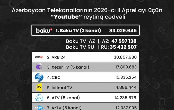 Azərbaycan telekanallarının "YouTube" göstəriciləri: Aprel ayının reytinq cədvəli açıqlanıb - FOTO