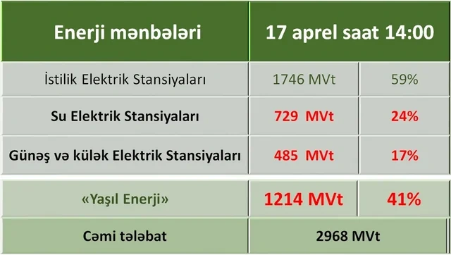 Yaşıl enerjinin Azərbaycan modeli: Daha çevik, etibarlı və idarəetmədə liderlik – FOTO