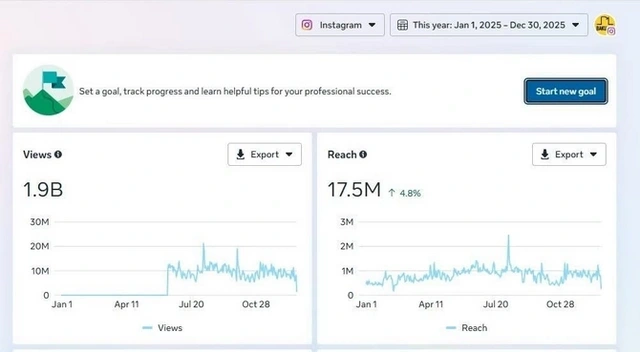 2025-ci ildə BAKU.WS-in "Instagram" səhifəsində paylaşılan postlar 1.9 milyard dəfə baxılıb