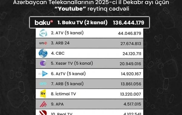Azərbaycan telekanallarının "YouTube" göstəriciləri: Dekabr ayının reytinq cədvəli açıqlanıb