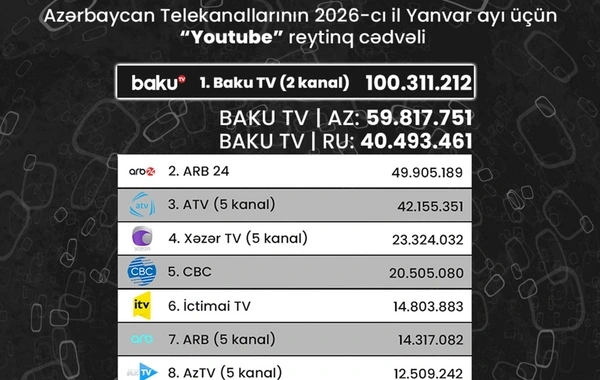 Azərbaycan telekanallarının "YouTube" göstəriciləri: Yanvar ayının reytinq cədvəli açıqlanıb