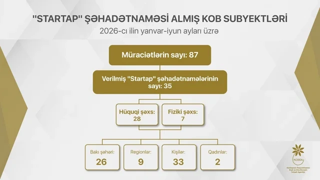 Bu ilin ötən dövründə 35 "Startap" şəhadətnaməsi verilib - FOTO