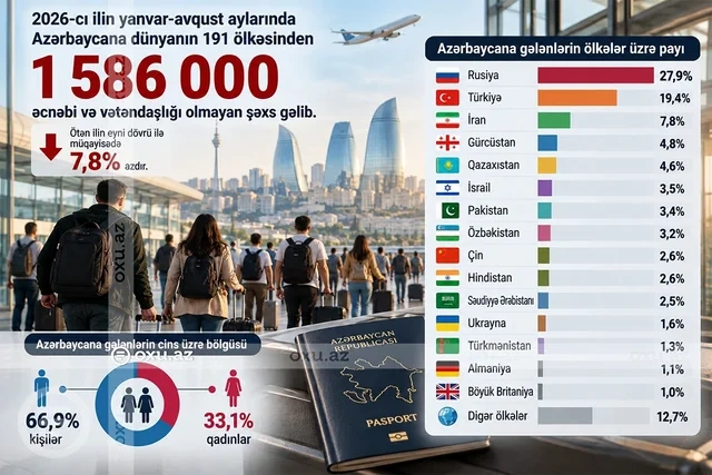 Ölkəmizə gələn əcnəbilərin SAYI AZALIB - FOTO