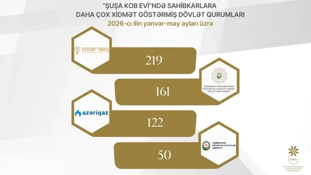 "Şuşa KOB evi"ndə cari ilin yanvar-may aylarında sahibkarlara 560-a yaxın xidmət göstərilib - FOTO