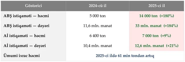 "Baku Steel Company" 2025-ci ildə ABŞ və Avropaya ixracını artırıb