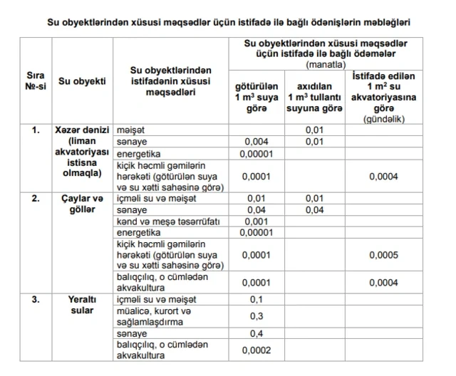 Su obyektlərindən xüsusi məqsədlər üçün istifadə ilə bağlı ödənişlərin məbləğləri təsdiq edilib