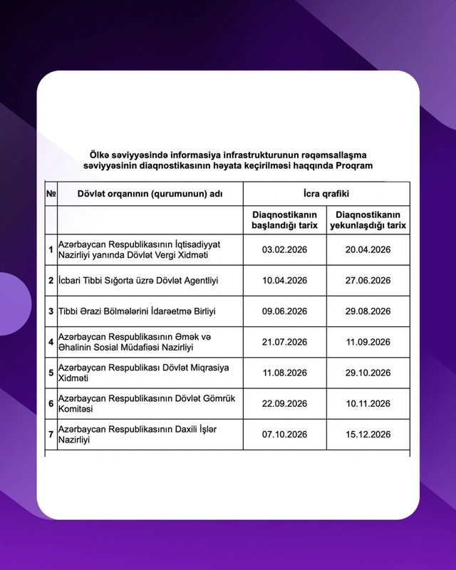 Rəqəmsallaşma səviyyəsi üzrə diaqnostika və qiymətləndirmə aparılacaq qurumların siyahısı açıqlanıb