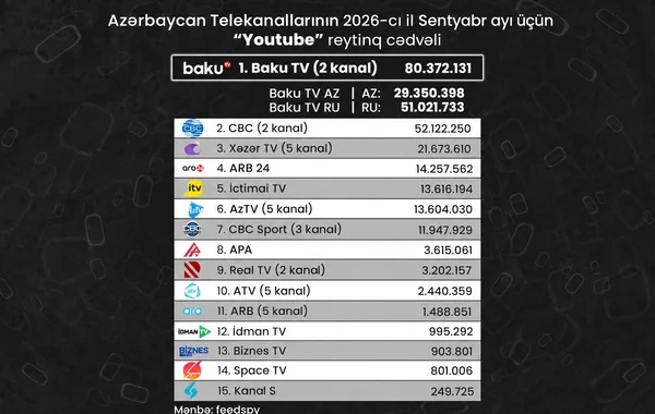 Azərbaycan telekanallarının "YouTube" göstəriciləri: Sentyabr ayının reytinq cədvəli açıqlanıb - Foto