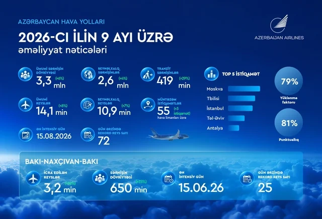 Azərbaycan Hava Yolları 2026-cı ilin ilk doqquz ayını artımla və beynəlxalq nailiyyətlərlə başa vurub - Foto