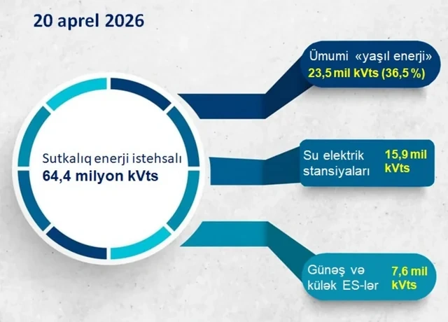 Yaşıl enerjinin Azərbaycan modeli: Daha çevik, etibarlı və idarəetmədə liderlik – FOTO