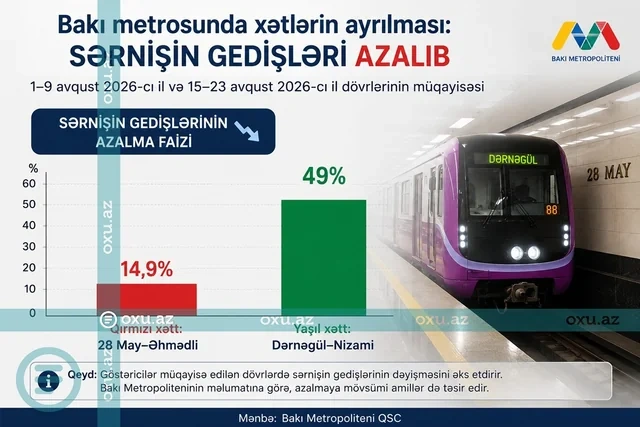 Metroda sərnişin axını KƏSKİN AZALIB: Rəqəmlər nə deyir? - FOTO