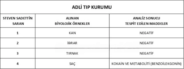 "Fənərbağça"nın prezidenti Sadettin Saranın narkotik testinin nəticələri açıqlandı