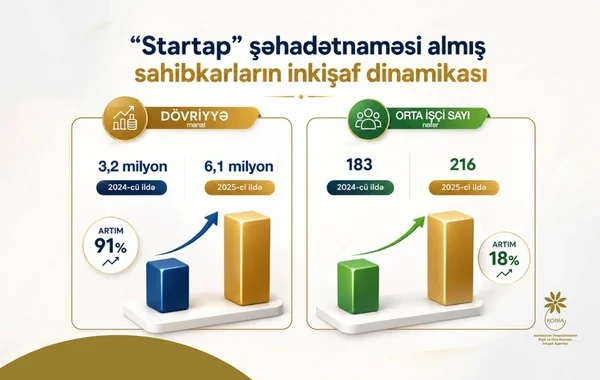 "Startap" şəhadətnaməsi almış KOB subyektlərində işçilərin orta sayı 18% artıb