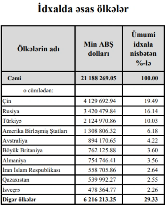 Azərbaycanla əsas ticarət tərəfdaşı olan ölkələr - STATİSTİKA