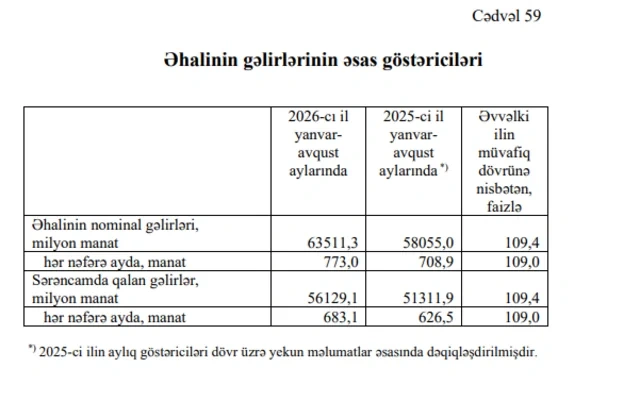 Əhalinin gəlirləri artıb - Foto