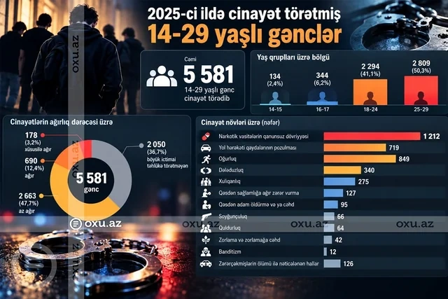 Azərbaycanda ötən il cinayət törədən gənclərin sayı açıqlanıb - Foto