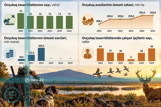 Ovçuluq təsərrüfatları ilə bağlı maraqlı statistika: Say azalıb, ərazi isə artıb - Foto