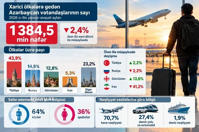 Azərbaycan vətəndaşları ən çox HANSI ÖLKƏLƏRƏ səfər ediblər? - FOTO